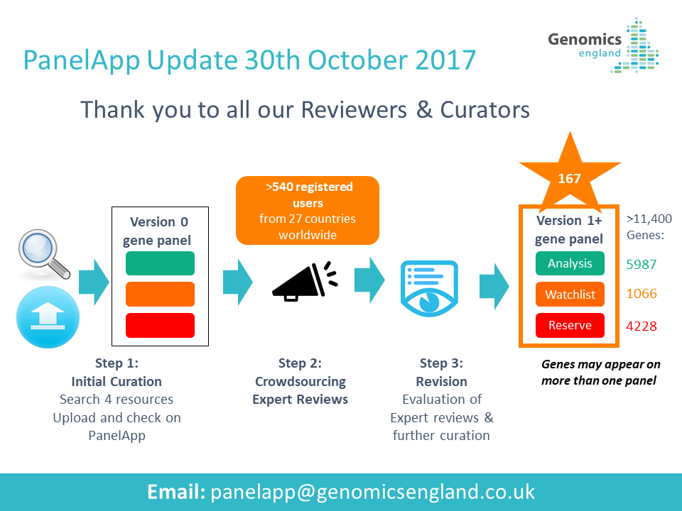 Panel App Steps. Step 1 Initial Curation, Step 2 Crowdsourcing expert reviews, Step 3 Revision.