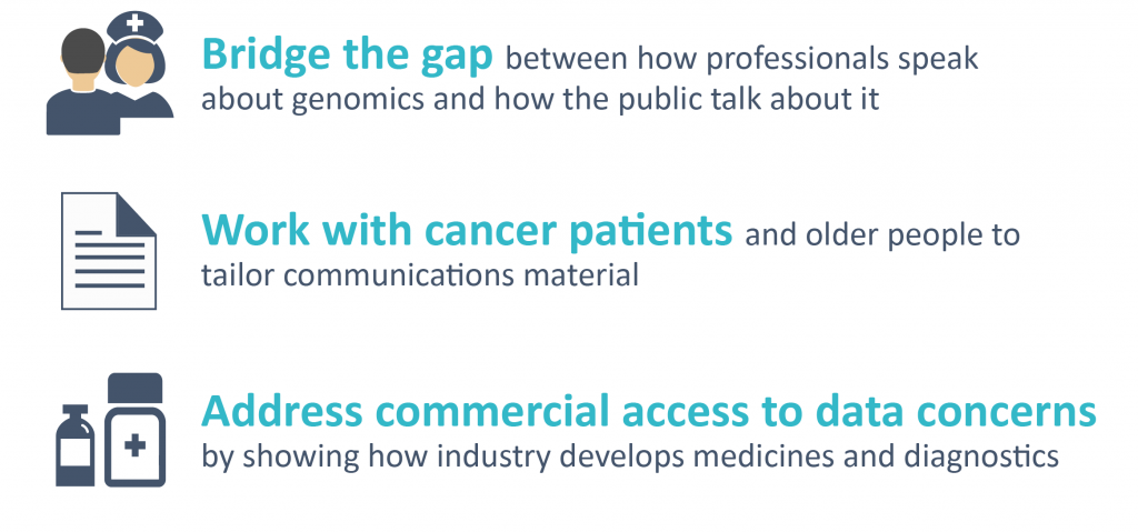 Bridge the Gap, Work with cancer patients, Address commercial access to data concerns