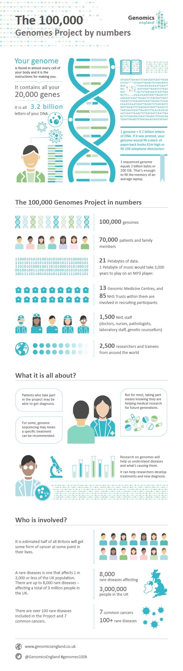 An infographic of the 100000 Genome Project